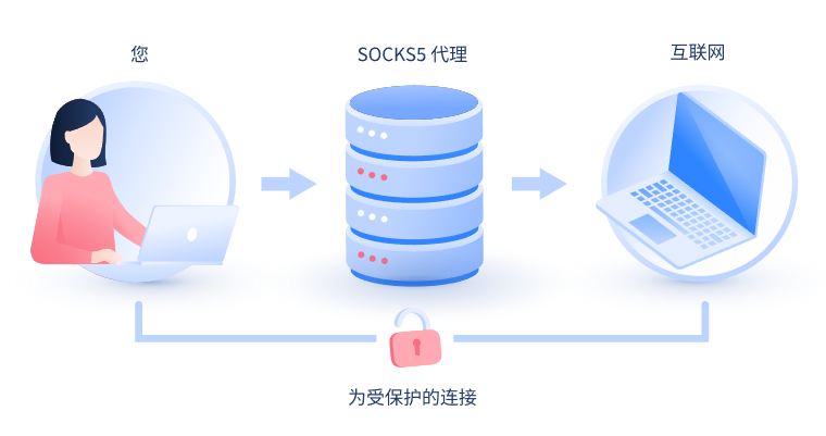 【萍乡代理IP】什么是SOCKS和SOCKS5代理？